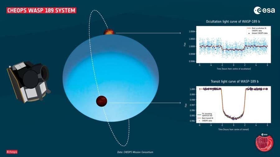 Observador de exoplanetas Cheops describe uno de los planetas más extremos