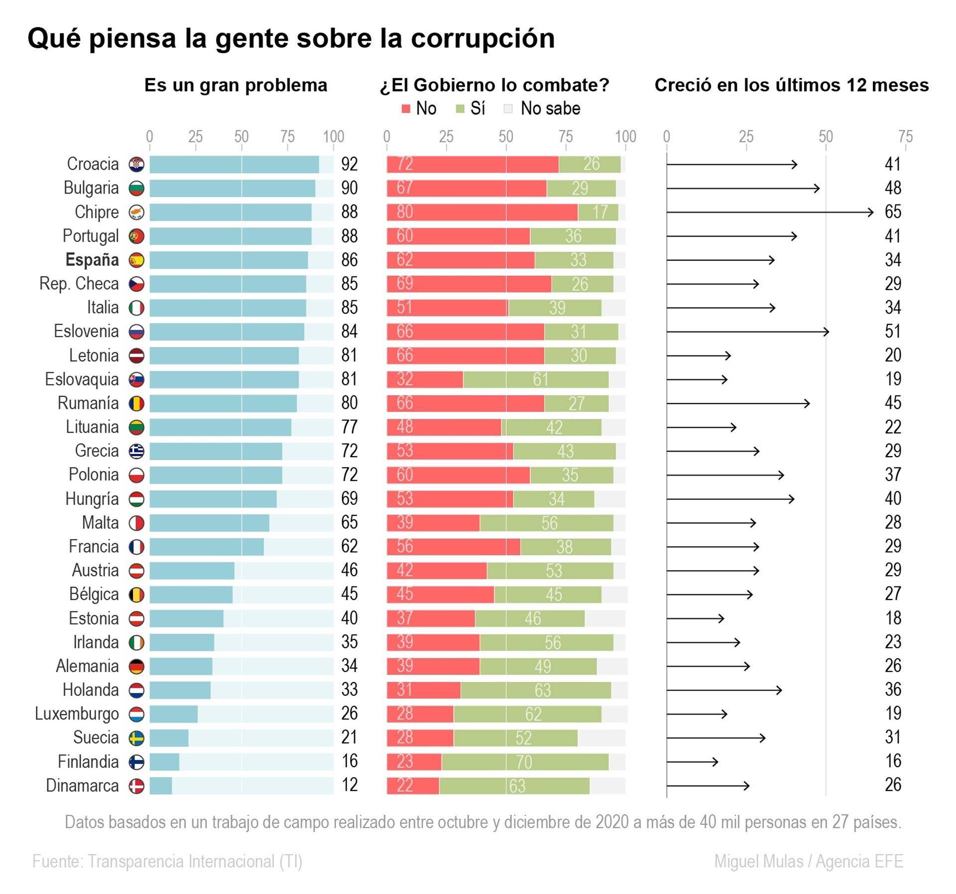El 62 % de la UE ve la corrupción como un gran problema en su país